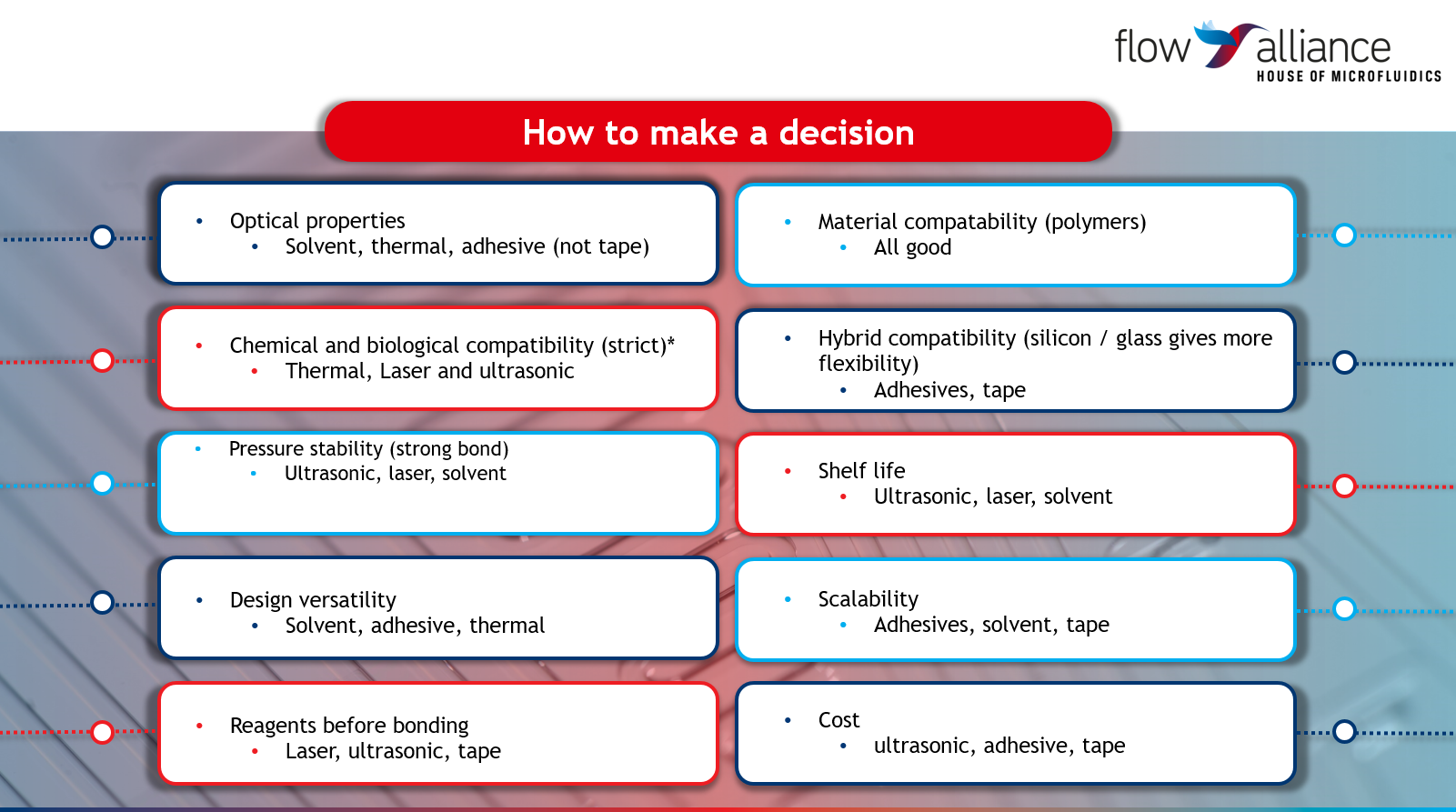 Bonding process considerations overview